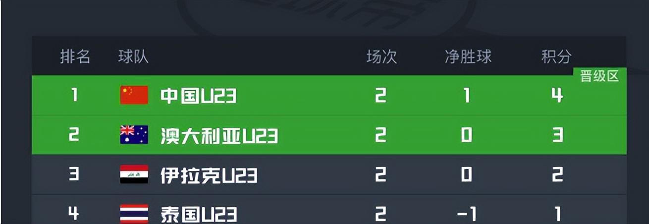 PG电子官方网站-决战泰国队前，U23国足先迎来一个重大喜讯，亚洲杯出线彻底稳了